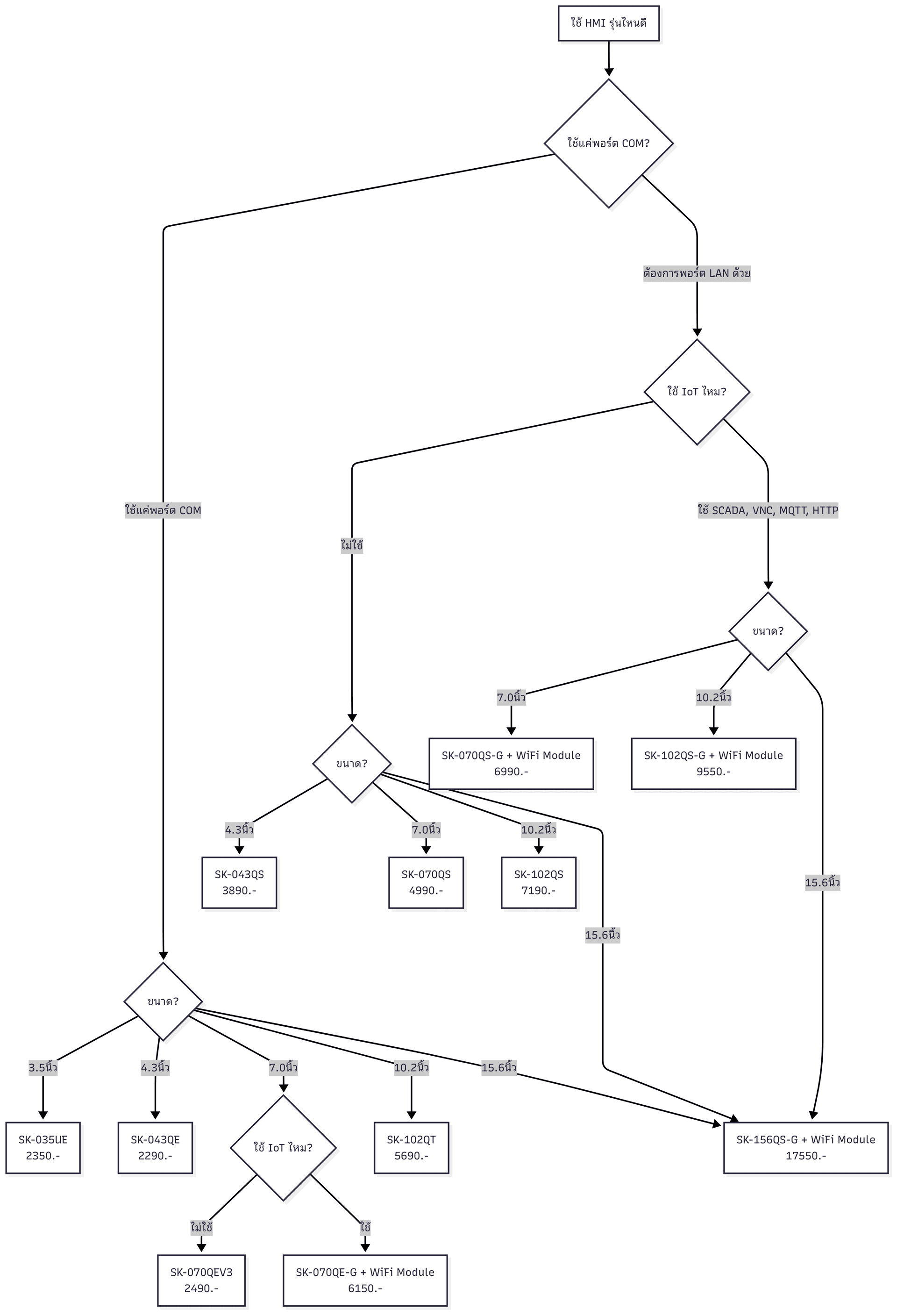 hmi-selection-decision-tree